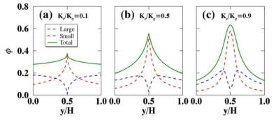 DFM의 모델 파라미터 영향성: (a) KC/Kη=0.1, (b) KC/Kη=0.5, (c) KC/Kη=0.9