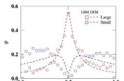 LBM과 DFM 결과 비교. DFM (KC=0.41, Kη=0.62 적용)