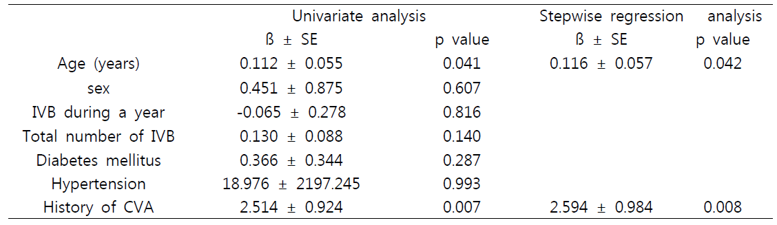 Intravitreal bevacizumab injection(IVB) 등 뇌경색의 유별율과 관련한 회귀분석