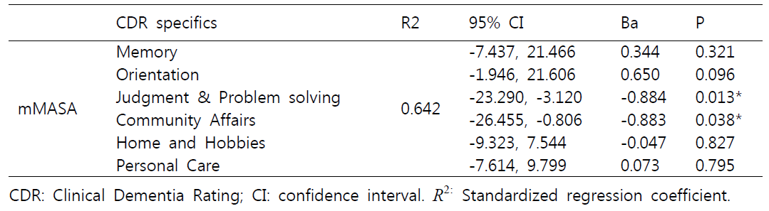 The linear regression analysis between mMASA and CDR specifics