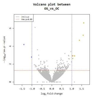 차별발현유전자 (DEG)를 표시한 volcano plot. Empa 투여군과 대조군 간 유전자 발현 비교 시 차별발현유전자가 한정적임을 확인함
