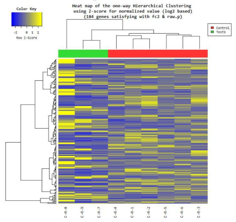 Heatmap of one-way hierarchical clustering