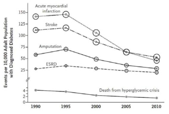 Trends in Age-Standardized Rates of Diabetes-Related Complications among U.S. Adults with Diabetes, 1990–2010. 다른 합병증에 비해 말기신부전(ESRD)의 감소 속도는 뚜렷하지 않다