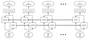 Recurrent Neural Network 구조