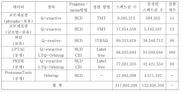 단백체 보유 데이터 통계