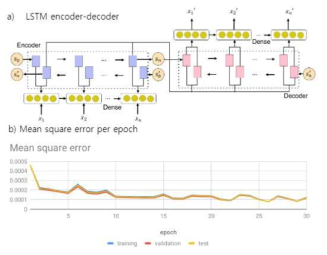 LSTM 모델 및 성능