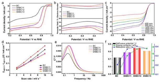 BC and the SNBCs의 전기화학적 특성 분석. (a) Linear sweep voltammogram curves at a scanning rate of 10 mV/s in O2-saturated 0.1 M KOH solution with iR correction, (b) Electron-transfer numbers and peroxide yields ascertained from RRDE ring currents, (c) Linear sweep voltammogram curves of SNBC12 at different rotation sppeds, (d) Differences in the current density variation at a potential of 0.8 V vs RHE for the calculation of EDLCs, (e) Immaginary capacitance plots, (f) Relationships between electrocatalytic performaces and material properties