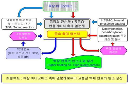 본 제안서의 전체적인 연구내용 및 최종목표