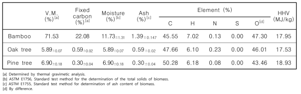 대나무, 참나무 및 소나무 (Rigida)의 물리·화학적 특성분석, 원소분석 및 열량