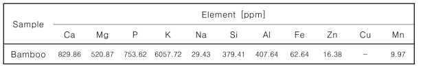 대나무의 무기물(칼슘, 마그네슘, 인, 칼륨, 나트륨, 규소, 알루미늄, 철, 아연, 구리, 망간) 함량