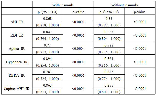 기준 수면호흡장애 변수(Standard Data)와 적외선 광학 가스 영상과 보조 센서를 통해 측정한 수면호흡장애 변수(IR Data)의 상관관계 분석