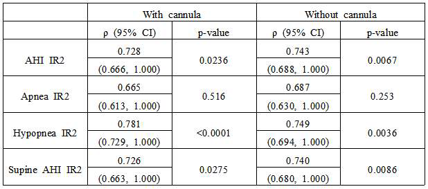 기준 수면호흡장애 변수(Standard Data)와 적외선 광학 가스 영상만으로 측정한 수면호흡장애 변수(IR2 Data)의 상관관계 분석
