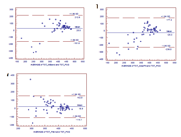 MiBand, Gearfit, Fitbit과 PSG에서 TST의 Bmad-Altman plot