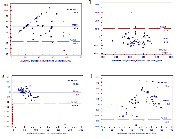 Fitbit과 PSG에서 deep, light sleep, REM, WASO의 Bmad-Altman plot