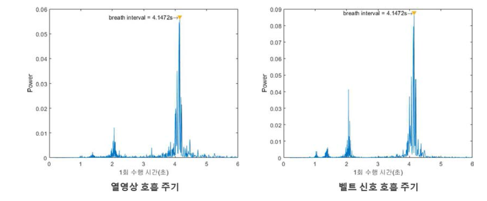 1회 호흡 수행시간 비교 (a) 호흡 벨트 센서로 측정, (b) 적외선 열영상으로 측정