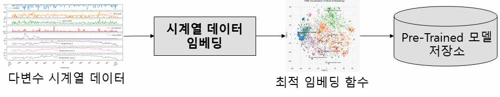 다변수 시계열 데이터 임베딩(pre-trained 모델) 저장소 구축