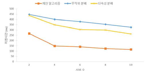 실제 차량 데이터 실험 결과