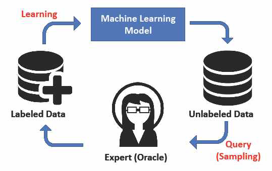 능동학습(active learning) 과정 요약