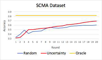 SCMA 데이터 셋 실험결과