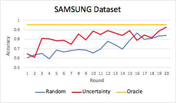 SAMSUNG 데이터 셋 실험결과