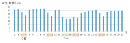 디지털 운행기록계 데이터 셋의 일별 크기