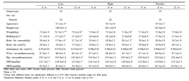 Characteristics of the subjects