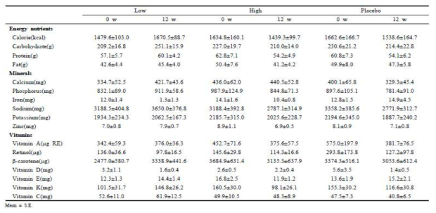 Daily nutrient intakes of the subjects