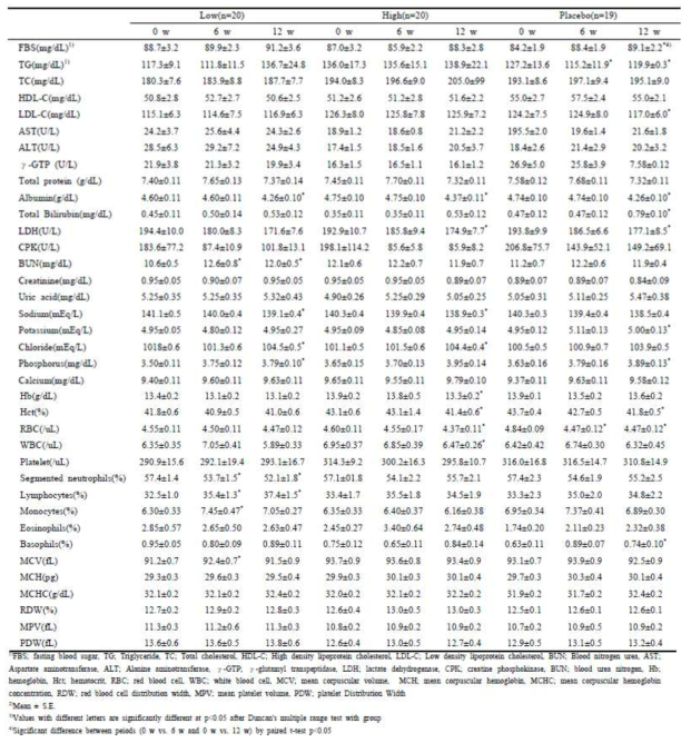 Effect of turmeric supplementation on plasma lipid profile and biochemical parameters