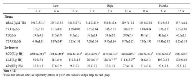 Effect of turmeric supplementation on plasma oxygen radical absorbance capacity(ORAC), total radical-trapping antioxidant potential(TRAP), lipid peroxidation(CD and TBARS) and erythrocyte antioxidant enzyme