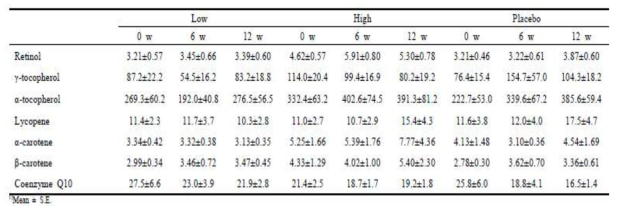 Effect of turmeric supplementation on plasma fat soluble vitamine