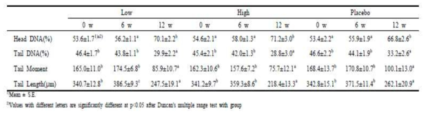 Effect of turmeric supplementation on DNA damage of leukocyte(H2O2 treated DNA damage)