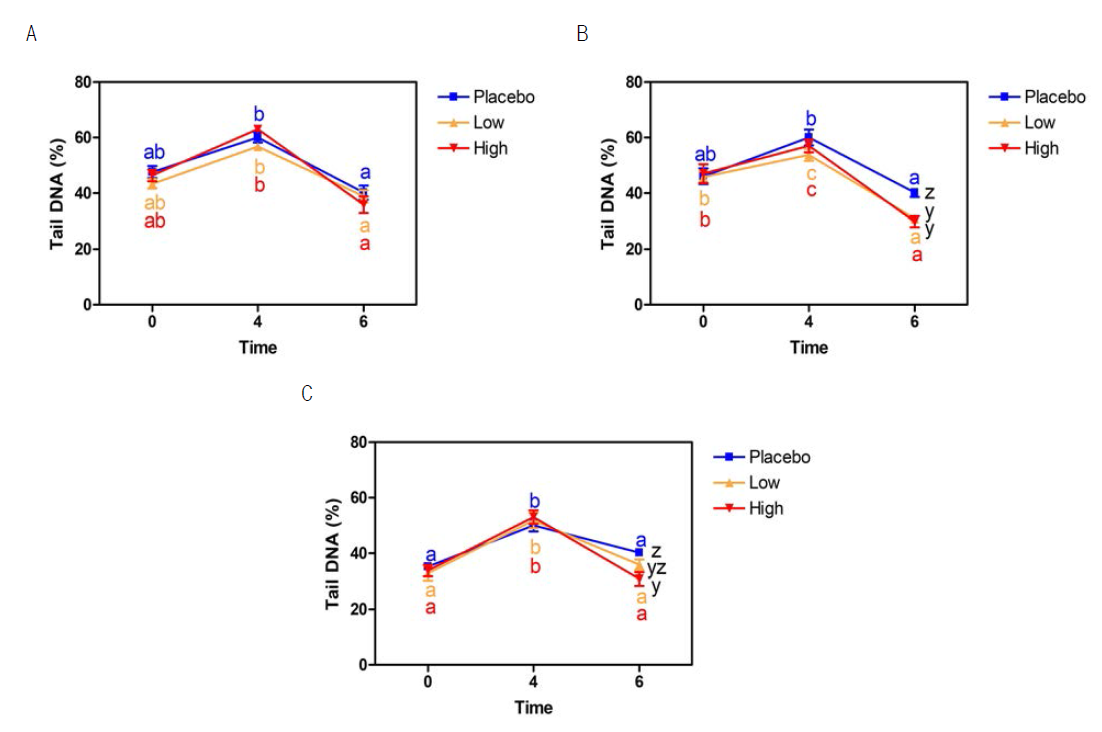 Effect of turmeric supplementation on DNA repair of leukocyte(H2O2 treated DNA damage) A; intervention 0 week, b; intervention 6 week, c; intervention 12 week