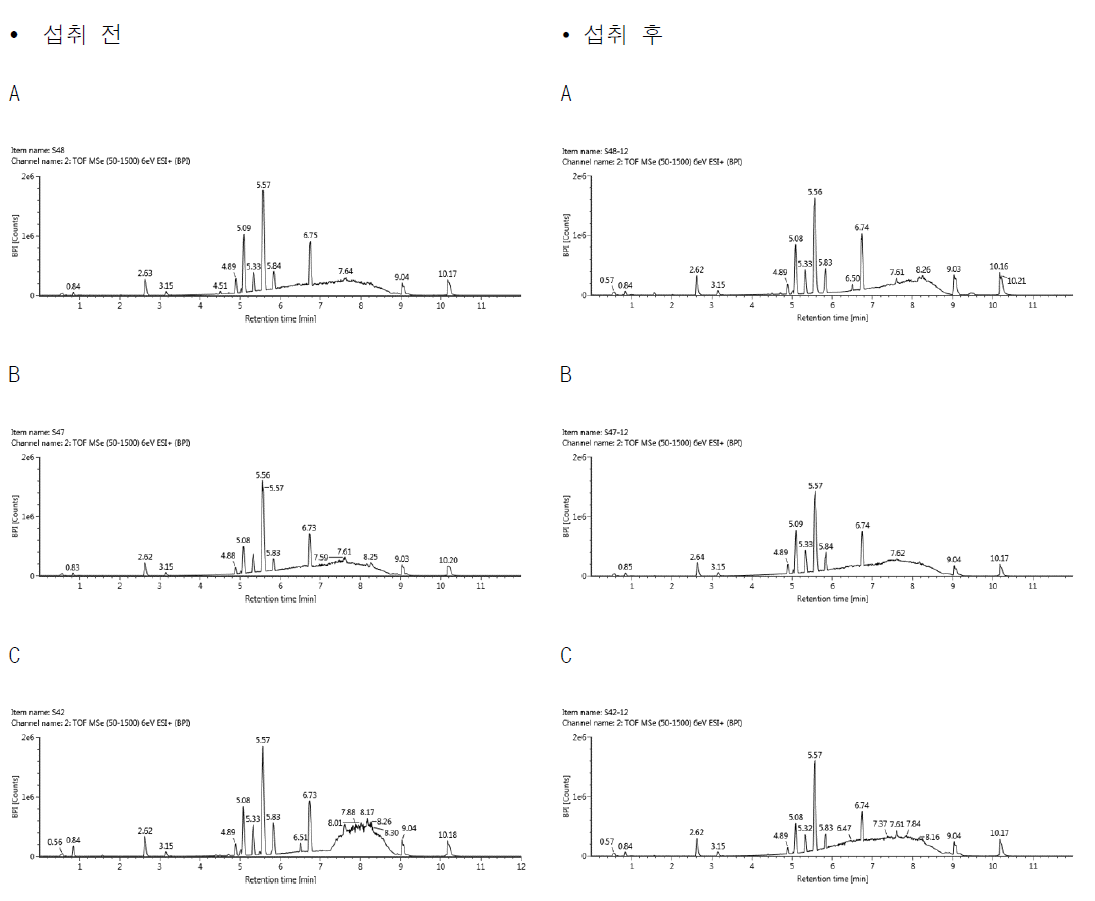 Identification of major metabolites contributing the separation among sample groups A; Placebo, B; Low turmeric, C; High turmeric