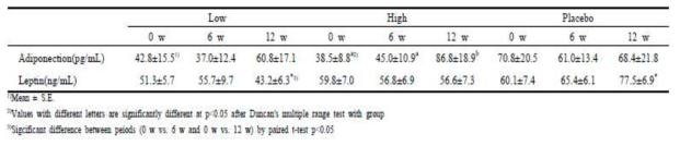 Effect of turmeric supplementation on obesity biomarkers