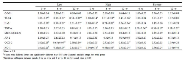 Effect of turmeric supplementation on gene expression