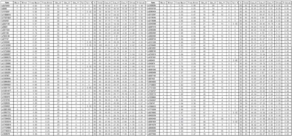 Obesity related SNP of 59 subjects