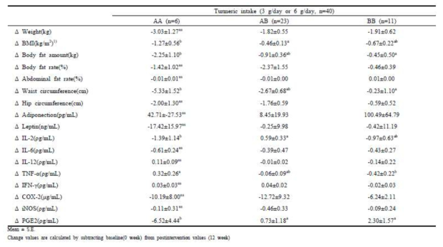 Comparison of weight, BMI, boby fat, WC, HC, adipokine, cytokine of turmeric intake group according to BDNF(rs11030104) gene polymorphism