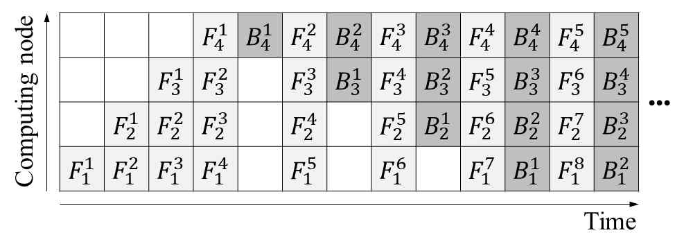 [수식]Pipelined 병렬화 알고리즘의 동작[Yook2020].    와    는 각각 l번째 층에서 t번째 mini-batch 대한 forward pass 및 backward pass를 나타낸다. 그림에서는 편의상 각 컴퓨팅 노드에 하나의 층이 할당된 것으로 표현하였다