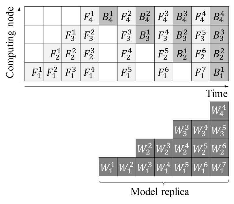 [수식]저장된 모델 파라미터로 delayed gradient를 해결하는 pipelined SGD 알고리즘의 수행 과정 예[Yook2020].  는 t번째 mini-batch 의 번째 층에 해당하는 모델 파라미터를 나타낸다. 편의상 각 연산 노드당 하나의 층이 할당된 것을 가정하였다