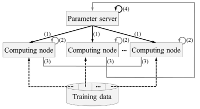 Synchronous SGD 알고리즘 개요[Yook2020]. (1) 마스터 모델에서 각 컴퓨팅 노드로 파라미터 사본을 전송한다; (2) 각 컴퓨팅 노드에서 gradient를 계산한다; (3) 계산된 gradient를 다시 파라미터 서버로 전송한다; (4) 마스터 모델의 파라미터를 갱신한다. (1)에서 (4)단계가 계속하여 반복된다