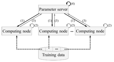 Asynchronous SGD 알고리즘 개요[Yook2020]. (1) 마스터 모델의 파라미터가 비동기적으로 각 컴퓨팅 노드에 전달된다; (2) 각 컴퓨팅 노드에서 gradient를 계산한다; (3) 계산된 gradient를 파라미터 서버로 비동기적으로 전송한다; (4) 마스터 모델의 파라미터를 비동기적으로 갱신한다. (1)에서 (4)단계가 계속하여 반복된다