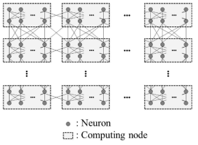 모델 병렬화[Yook2020]. DNN을 구성하는 뉴런(회색 원으로 표시)들이 연산 노드(점선으로 둘러싸인 사각형)들에 분산되어 계산에 참여한다