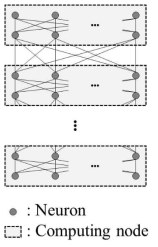 Pipelined 병렬화 구조[Yook2020]. DNN을 구성하는 각 층이 연산 노드에 분산되어 배치된다. 그림에서는 편의상 각 노드당 2층으로 표현되었으나, 노드당 2개 이상의 층이 할당될 수 있다