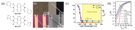 (a) 두 NDI 기반 반도체의 분자 구조 (b) 1D 나노와이어 이미지 (c) 자외선 영역의 선택적인 광센서 성능을 보여주는 그래프 (d) 태양광 아래에서의 자외선 감지를 보여주는 transfer 커브