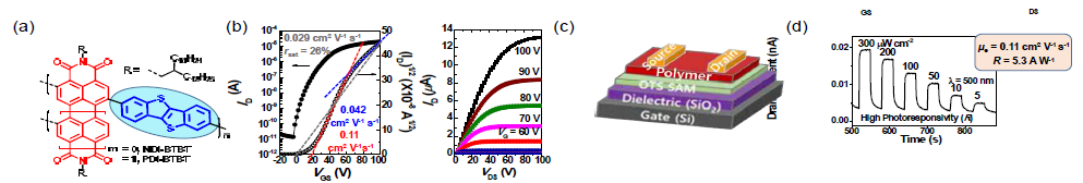 (a) PDI 기반 고분자 화학 구조식 (b) 전계 효과 트랜지스터 소자의 우수한 성능을 보여주는 그래프 (c) 제작된 전자 소자의 구조를 보여주는 모식도 (d) 전계 효과 트랜지스터 기반 광센서의 우수한 성능을 보여주는 그래프