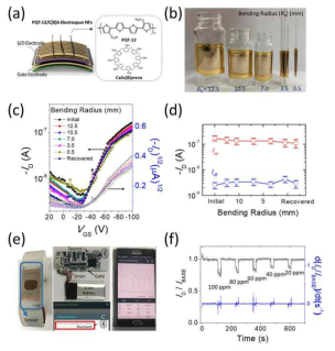 (a) PQT-12/C[8]A 나노섬유 기반 유연 센서의 모식도, (b) 굴곡반경에 따른 유연 센서의 이미지, (c) 굴곡변경에 따른 유연 센서의 transfer 특성 및 (d) 이에 상응하는 on, off 전륫값, (e) IoT 기반 무선 밴드형 화학센서 및 작동 화면, (f) 웨어러블 센서의 에탄올 센싱 성능