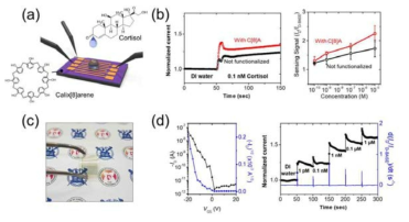 (a) 초분자체 C[8]A가 도입된 FET 형태의 코티솔 감지 센서구조 모식도, (b) C[8]A의 도입 전/후 농도별 센싱 반응 비교, (c) PEN 기판에 제작된 유연 센서 소자 이미지, (d) 유연 센서의 저전압 구동 (좌) 및 센싱 반응 확인 (우)