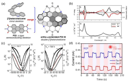 (a) 개발된 근적외선 감응성 유기 광전자 소재 구조 및 해당 소재의 (b) 흡광 스펙트럼 & 원 이색성 스펙트럼. (c) 제작된 트랜지스터 소자의 전압-전류 그래프와 (d) 근적외선 영역의 원편광 감지 그래프