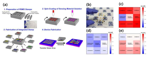 (a) 본 연구진이 개발한 stamping transfer 공정의 모식도 (b) stamping transfer 공정을 통해 제작된 유연 패턴인식형 센서 어레이 (c-e) methanol, toluene, 그리고 chlorobenzene에 대한 센서 어레이의 서로 다른 신호 변화 패턴