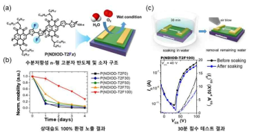 (a) 수분 저항성 n형 고분자 반도체의 분자 구조 및 소자 모식도, (b) 소자를 상대습도 100% 환경에 노출시킨 뒤의 이동도 변화 비교, (c) 소자 침수 실험 모식도 (위) 및 30분간 소자의 침수 테스트를 진행하기 전과 후의 성능 비교 (아래)